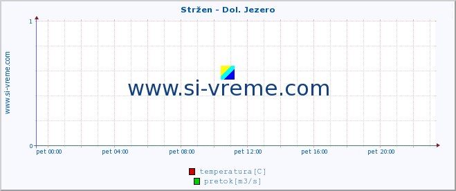 POVPREČJE :: Stržen - Dol. Jezero :: temperatura | pretok | višina :: zadnji dan / 5 minut.