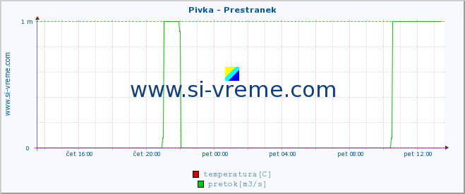 POVPREČJE :: Pivka - Prestranek :: temperatura | pretok | višina :: zadnji dan / 5 minut.