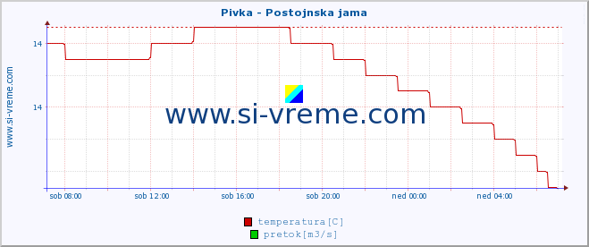 POVPREČJE :: Pivka - Postojnska jama :: temperatura | pretok | višina :: zadnji dan / 5 minut.