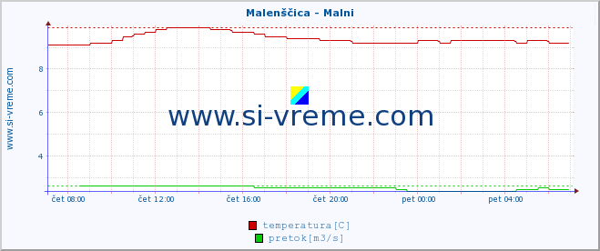 POVPREČJE :: Malenščica - Malni :: temperatura | pretok | višina :: zadnji dan / 5 minut.