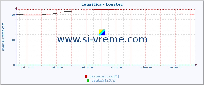 POVPREČJE :: Logaščica - Logatec :: temperatura | pretok | višina :: zadnji dan / 5 minut.