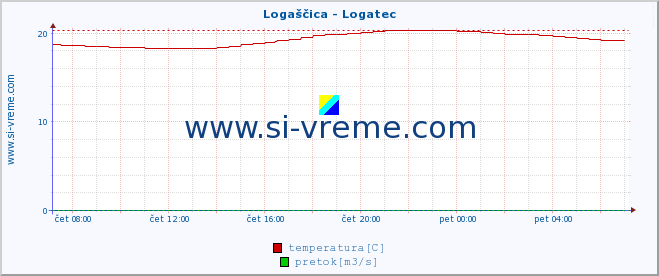 POVPREČJE :: Logaščica - Logatec :: temperatura | pretok | višina :: zadnji dan / 5 minut.