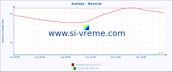 POVPREČJE :: Savinja - Nazarje :: temperatura | pretok | višina :: zadnji dan / 5 minut.