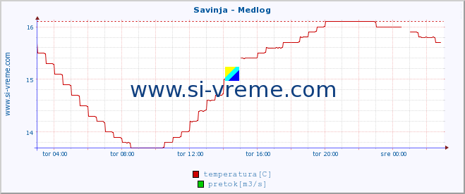 POVPREČJE :: Savinja - Medlog :: temperatura | pretok | višina :: zadnji dan / 5 minut.