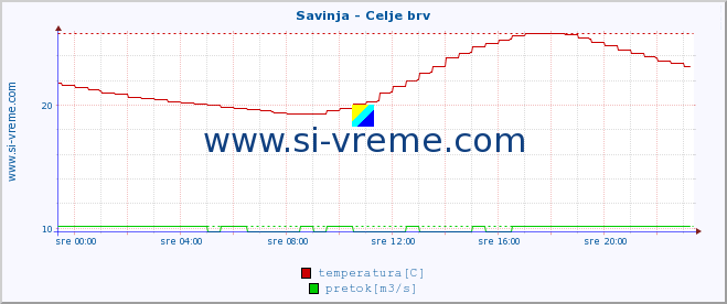 POVPREČJE :: Savinja - Celje brv :: temperatura | pretok | višina :: zadnji dan / 5 minut.