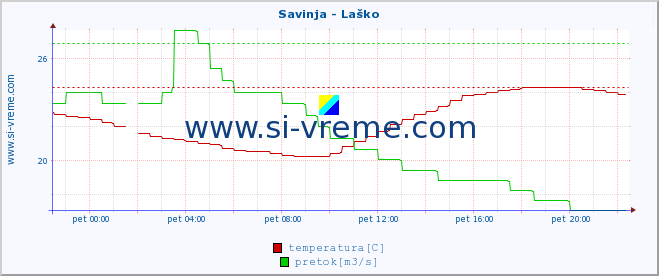 POVPREČJE :: Savinja - Laško :: temperatura | pretok | višina :: zadnji dan / 5 minut.