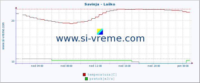 POVPREČJE :: Savinja - Laško :: temperatura | pretok | višina :: zadnji dan / 5 minut.