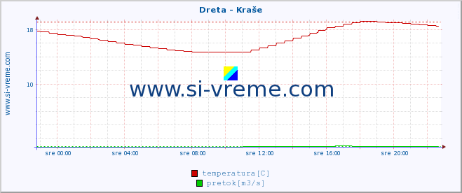 POVPREČJE :: Dreta - Kraše :: temperatura | pretok | višina :: zadnji dan / 5 minut.