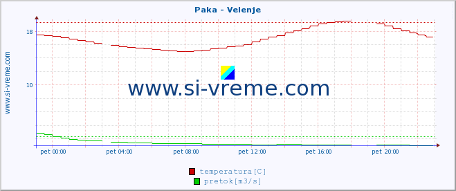 POVPREČJE :: Paka - Velenje :: temperatura | pretok | višina :: zadnji dan / 5 minut.