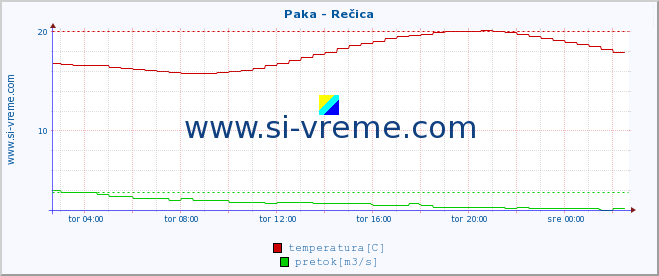 POVPREČJE :: Paka - Rečica :: temperatura | pretok | višina :: zadnji dan / 5 minut.