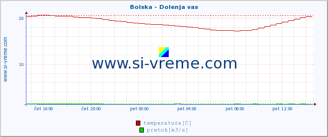 POVPREČJE :: Bolska - Dolenja vas :: temperatura | pretok | višina :: zadnji dan / 5 minut.