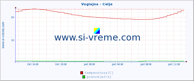 POVPREČJE :: Voglajna - Celje :: temperatura | pretok | višina :: zadnji dan / 5 minut.