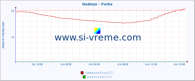 POVPREČJE :: Hudinja - Polže :: temperatura | pretok | višina :: zadnji dan / 5 minut.