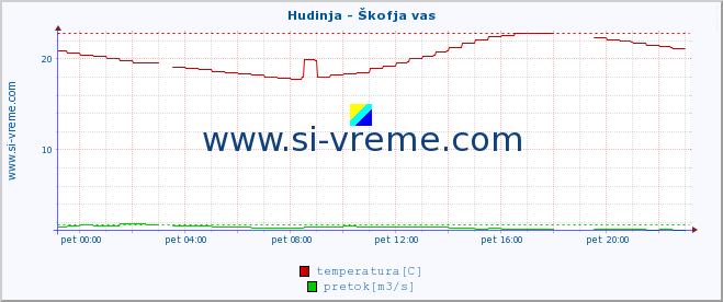 POVPREČJE :: Hudinja - Škofja vas :: temperatura | pretok | višina :: zadnji dan / 5 minut.