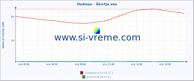 POVPREČJE :: Hudinja - Škofja vas :: temperatura | pretok | višina :: zadnji dan / 5 minut.