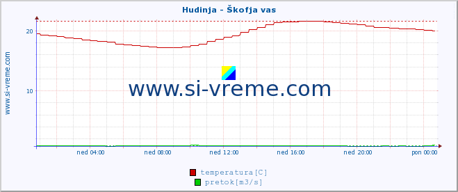 POVPREČJE :: Hudinja - Škofja vas :: temperatura | pretok | višina :: zadnji dan / 5 minut.