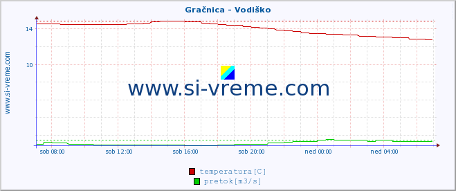 POVPREČJE :: Gračnica - Vodiško :: temperatura | pretok | višina :: zadnji dan / 5 minut.