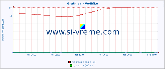 POVPREČJE :: Gračnica - Vodiško :: temperatura | pretok | višina :: zadnji dan / 5 minut.