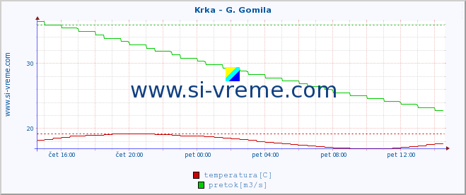 POVPREČJE :: Krka - G. Gomila :: temperatura | pretok | višina :: zadnji dan / 5 minut.