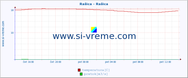 POVPREČJE :: Rašica - Rašica :: temperatura | pretok | višina :: zadnji dan / 5 minut.