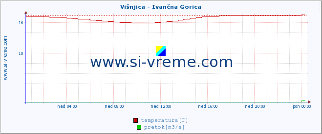 POVPREČJE :: Višnjica - Ivančna Gorica :: temperatura | pretok | višina :: zadnji dan / 5 minut.