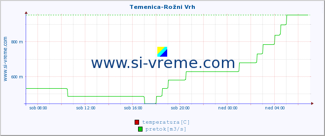 POVPREČJE :: Temenica-Rožni Vrh :: temperatura | pretok | višina :: zadnji dan / 5 minut.