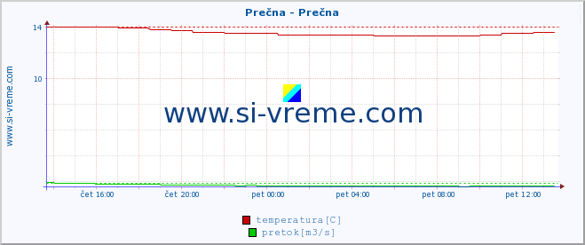 POVPREČJE :: Prečna - Prečna :: temperatura | pretok | višina :: zadnji dan / 5 minut.