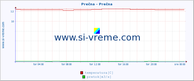 POVPREČJE :: Prečna - Prečna :: temperatura | pretok | višina :: zadnji dan / 5 minut.