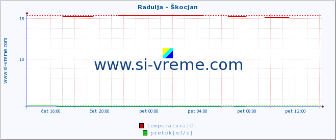 POVPREČJE :: Radulja - Škocjan :: temperatura | pretok | višina :: zadnji dan / 5 minut.