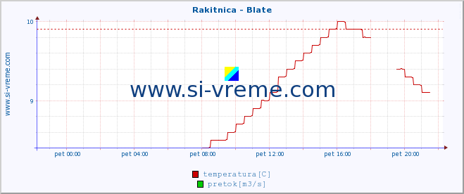 POVPREČJE :: Rakitnica - Blate :: temperatura | pretok | višina :: zadnji dan / 5 minut.