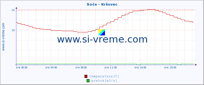 POVPREČJE :: Soča - Kršovec :: temperatura | pretok | višina :: zadnji dan / 5 minut.