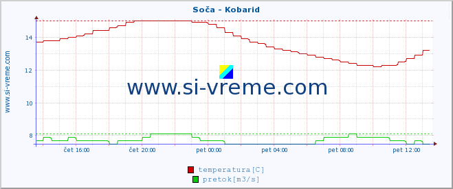 POVPREČJE :: Soča - Kobarid :: temperatura | pretok | višina :: zadnji dan / 5 minut.