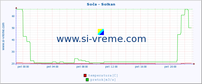 POVPREČJE :: Soča - Solkan :: temperatura | pretok | višina :: zadnji dan / 5 minut.