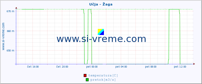 POVPREČJE :: Učja - Žaga :: temperatura | pretok | višina :: zadnji dan / 5 minut.