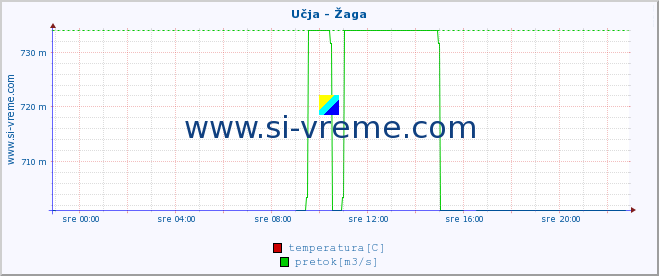 POVPREČJE :: Učja - Žaga :: temperatura | pretok | višina :: zadnji dan / 5 minut.