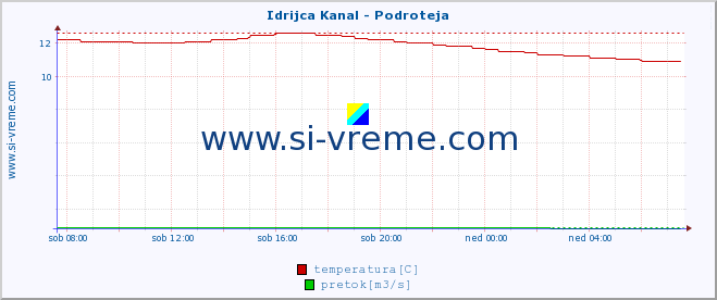 POVPREČJE :: Idrijca Kanal - Podroteja :: temperatura | pretok | višina :: zadnji dan / 5 minut.