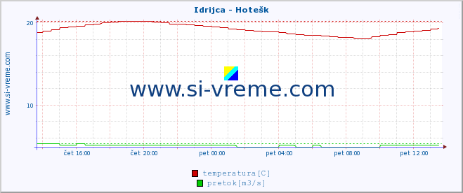 POVPREČJE :: Idrijca - Hotešk :: temperatura | pretok | višina :: zadnji dan / 5 minut.