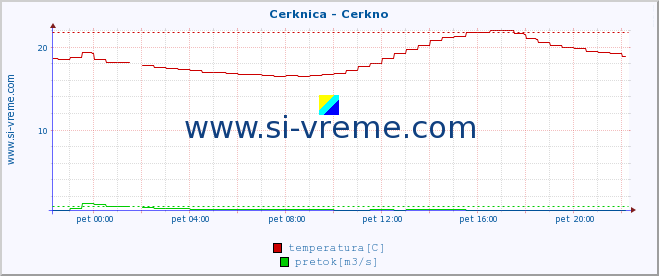 POVPREČJE :: Cerknica - Cerkno :: temperatura | pretok | višina :: zadnji dan / 5 minut.