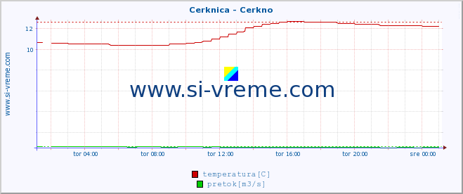 POVPREČJE :: Cerknica - Cerkno :: temperatura | pretok | višina :: zadnji dan / 5 minut.