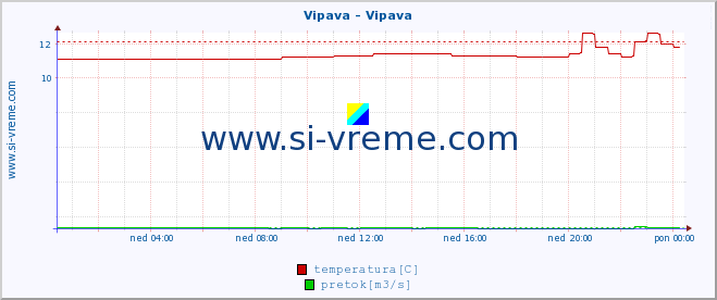 POVPREČJE :: Vipava - Vipava :: temperatura | pretok | višina :: zadnji dan / 5 minut.