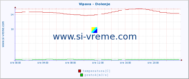 POVPREČJE :: Vipava - Dolenje :: temperatura | pretok | višina :: zadnji dan / 5 minut.