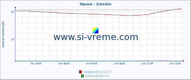 POVPREČJE :: Vipava - Zalošče :: temperatura | pretok | višina :: zadnji dan / 5 minut.