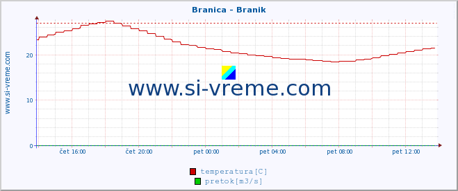 POVPREČJE :: Branica - Branik :: temperatura | pretok | višina :: zadnji dan / 5 minut.