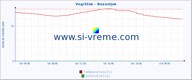 POVPREČJE :: Vogršček - Bezovljak :: temperatura | pretok | višina :: zadnji dan / 5 minut.