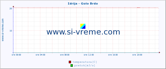 POVPREČJE :: Idrija - Golo Brdo :: temperatura | pretok | višina :: zadnji dan / 5 minut.