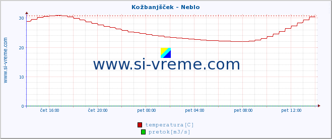 POVPREČJE :: Kožbanjšček - Neblo :: temperatura | pretok | višina :: zadnji dan / 5 minut.