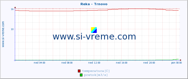 POVPREČJE :: Reka - Trnovo :: temperatura | pretok | višina :: zadnji dan / 5 minut.