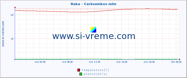 POVPREČJE :: Reka - Cerkvenikov mlin :: temperatura | pretok | višina :: zadnji dan / 5 minut.