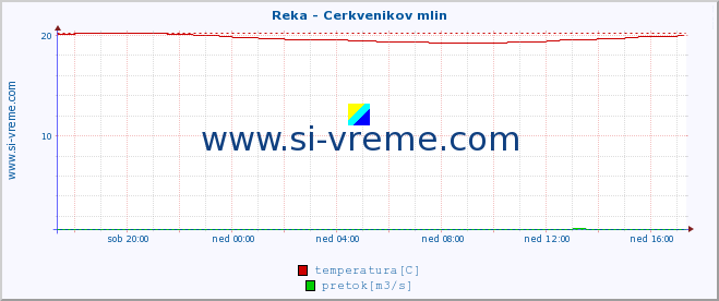 POVPREČJE :: Reka - Cerkvenikov mlin :: temperatura | pretok | višina :: zadnji dan / 5 minut.