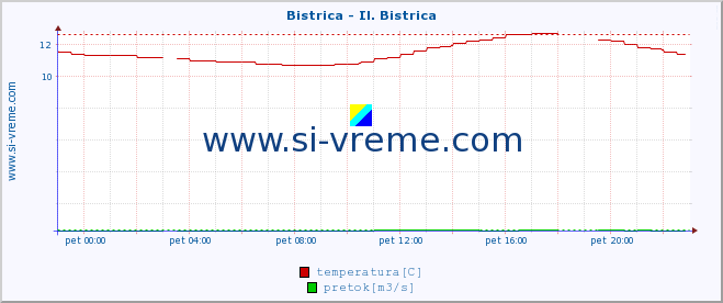 POVPREČJE :: Bistrica - Il. Bistrica :: temperatura | pretok | višina :: zadnji dan / 5 minut.